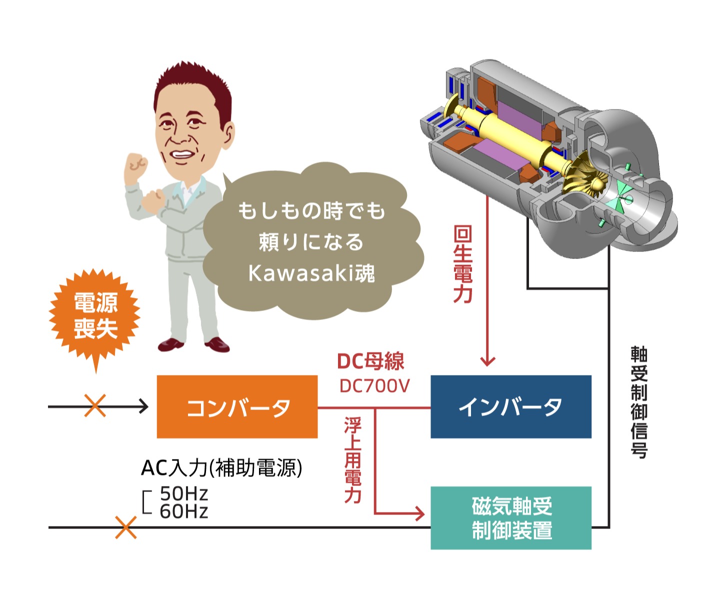 下水曝気用」磁気浮上式高速電動機直結単段ターボブロワ 川崎MAGターボ® | ANSWERS（アンサーズ） |  つぎの社会に向かうKawasakiのこたえ | 川崎重工業