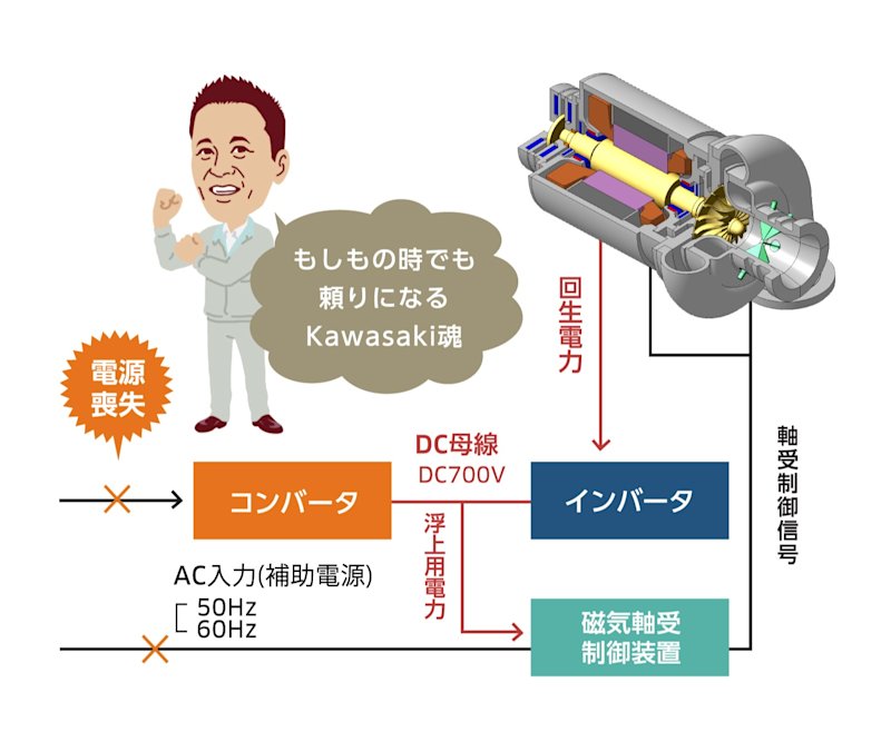 「下水曝気用」磁気浮上式高速電動機直結単段ターボブロワ 川崎MAGターボ® | ANSWERS（アンサーズ） | つぎの社会に向かう