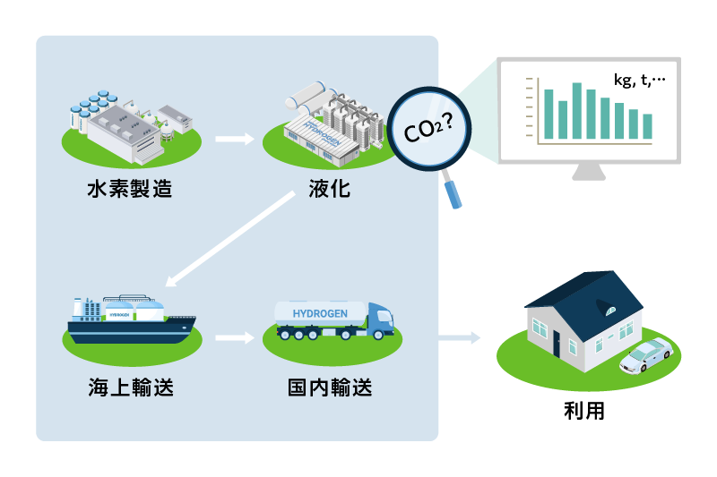 クリーンな水素利用を見極める。 二酸化炭素排出量の「見える化」に