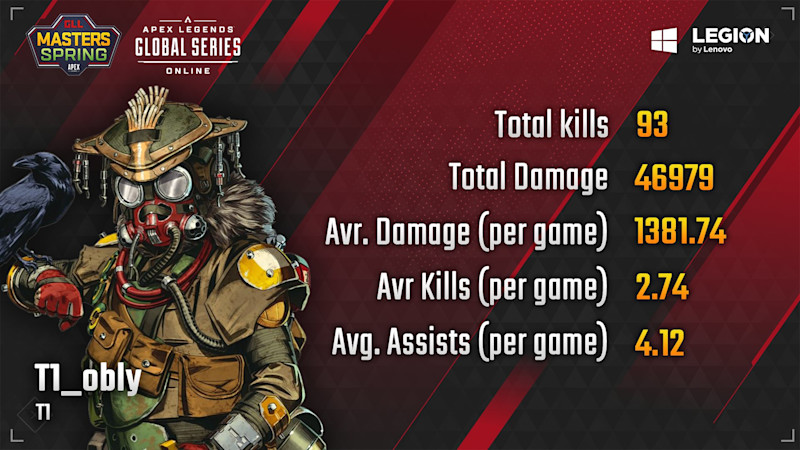 GLL Apex Masters Spring Stats