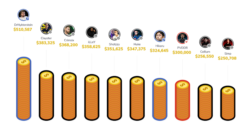 Top 10 esport earners