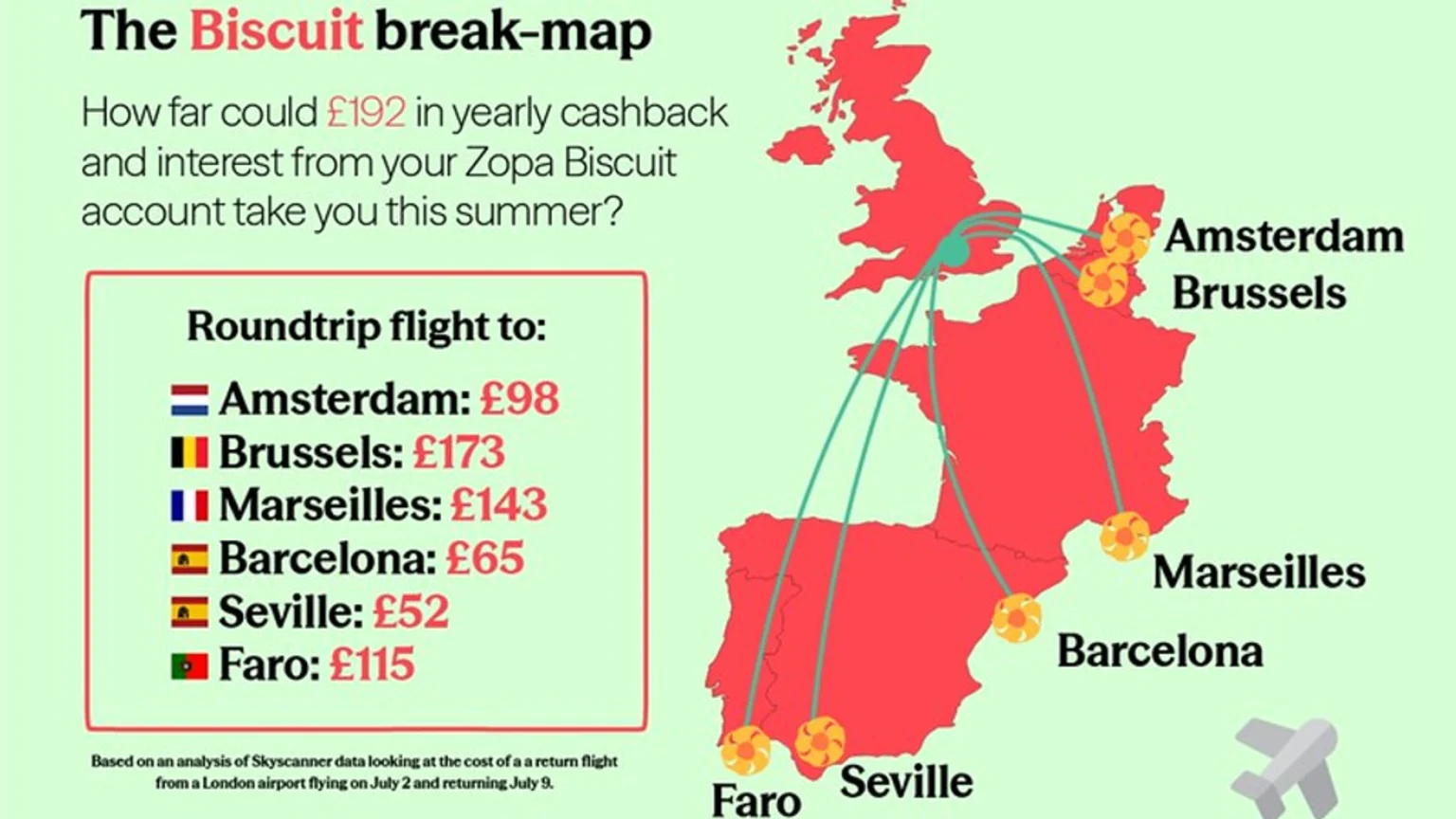 An infographic shows a map of the UK and Europe with flight paths from the UK to Amsterdam, Brussels, Marseille, Barcelona, Seville, and Faro, listing roundtrip flight costs and asking how far £192 can take you.
