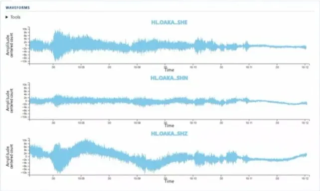 Three light blue waveform graphs are displayed, labeled HLOAKA_SHE, HLOAKA_SHN, and HLOAKA_SHZ, each showing amplitude (centered count) over time.