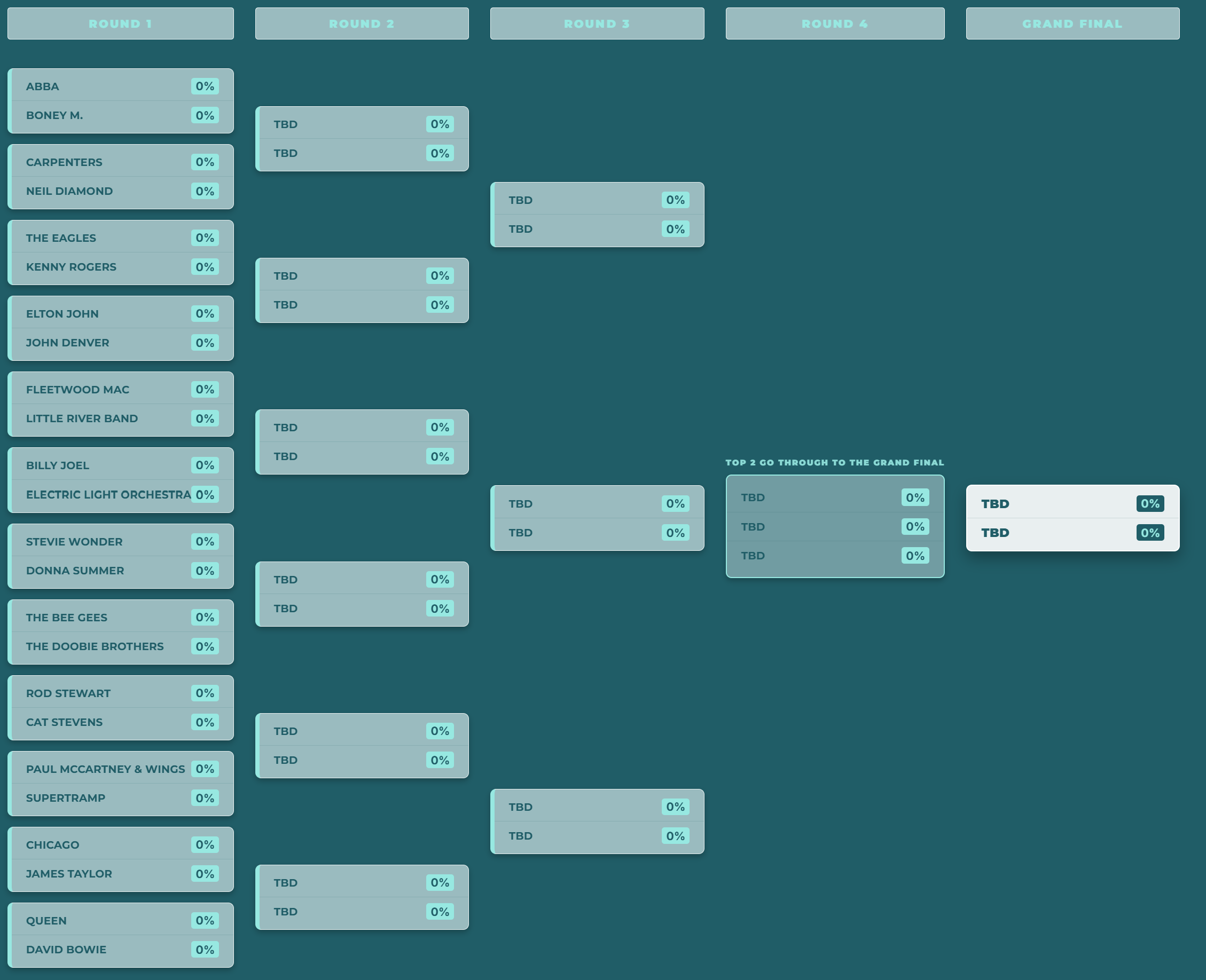 A multi-round competition bracket displays initial matchups for 24 musical artists like ABBA, Queen, and David Bowie, with all entries and subsequent "TBD" rounds currently at 0% completion.