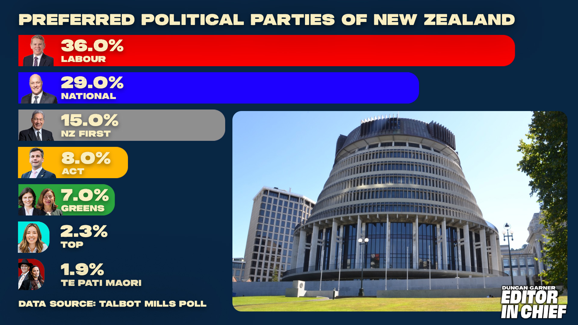 National's identity crisis is pushing voters straight into Winston's arms