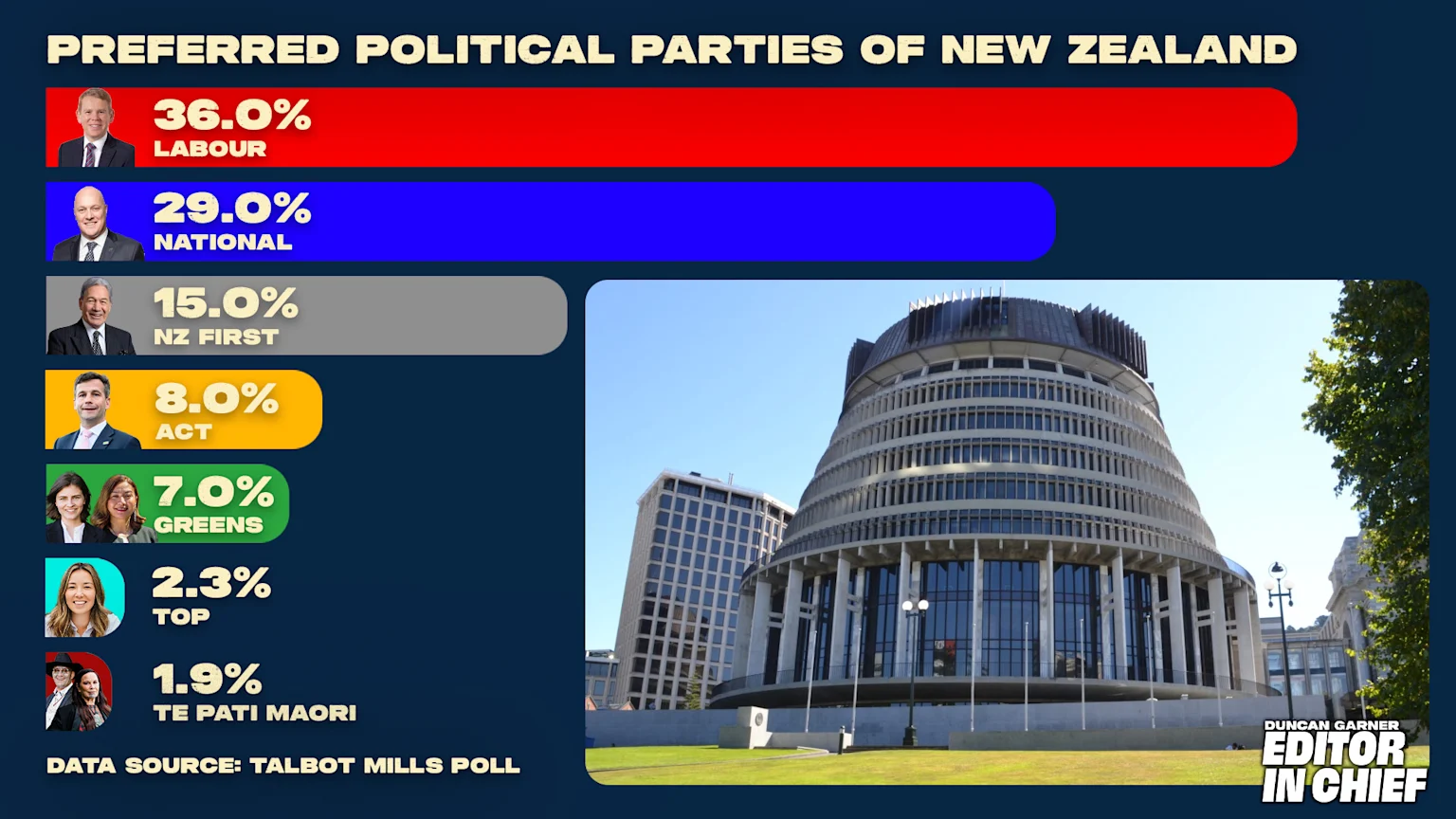 A political poll graphic shows Labour at 36%, National at 29%, and NZ First at 15%, with the New Zealand Parliament's Beehive building pictured on the right.