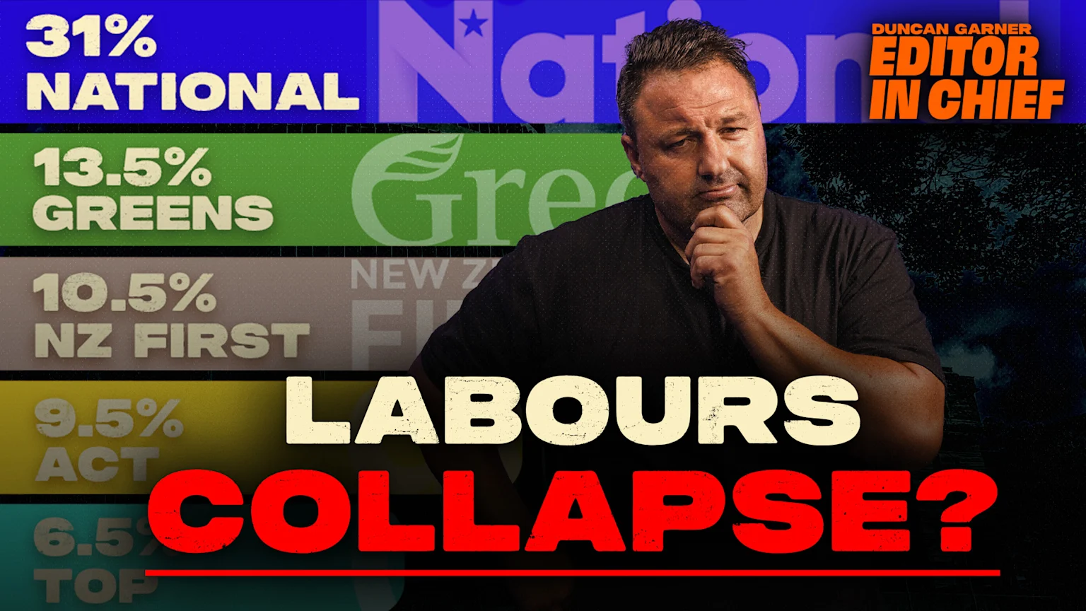 Duncan Garner, editor-in-chief, looks thoughtful next to a graphic showing political poll numbers for National, Greens, NZ First, ACT, and TOP, with text asking "LABOURS COLLAPSE?".
