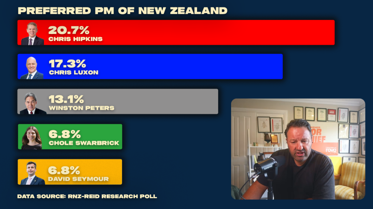 A graphic displays a New Zealand poll for preferred PM, showing Chris Hipkins at 20.7% and Chris Luxon at 17.3%, followed by Winston Peters, Chlöe Swarbrick, and David Seymour, along with a man speaking into a microphone.