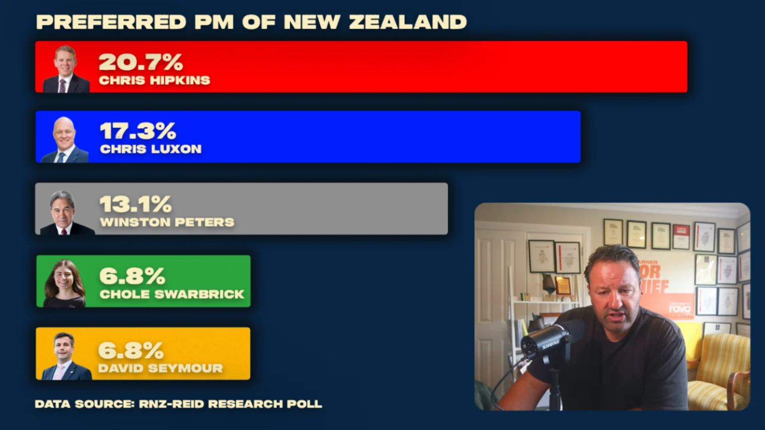 A graphic displays a New Zealand poll for preferred PM, showing Chris Hipkins at 20.7% and Chris Luxon at 17.3%, followed by Winston Peters, Chlöe Swarbrick, and David Seymour, along with a man speaking into a microphone.