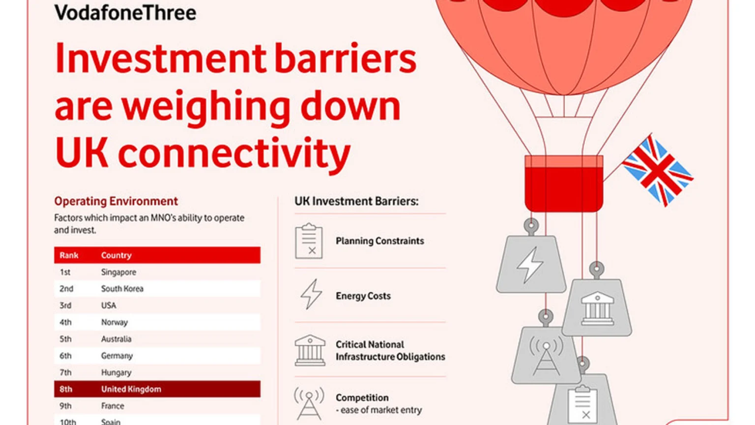 An infographic shows a red hot air balloon with a Union Jack flag, weighed down by four grey weights representing UK investment barriers: planning, energy costs, infrastructure obligations, and competition. A table ranks the UK 8th among countries for MNO operating environment.