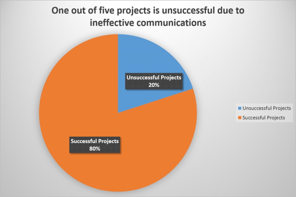 Project success chart