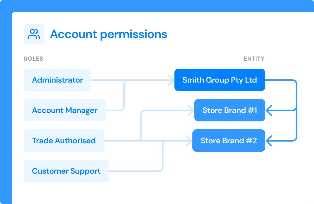 Illustration of organisation permissions