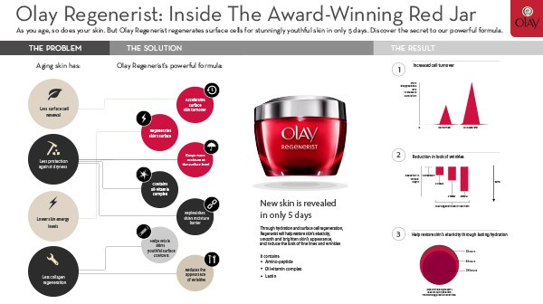 Olay Regenerist: Inside the Award-Winning Red Jar