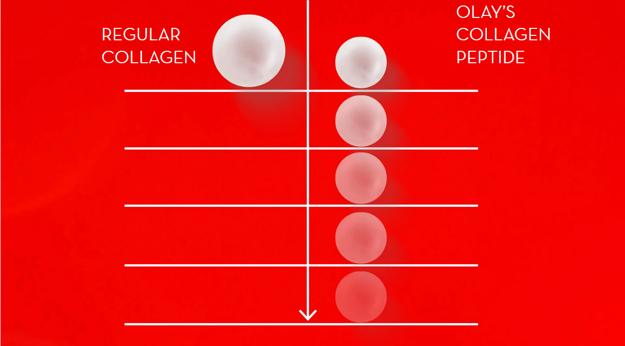 PH Collagen Peptide 24 - OLAY’S UNIQUE TECHNOLOGY