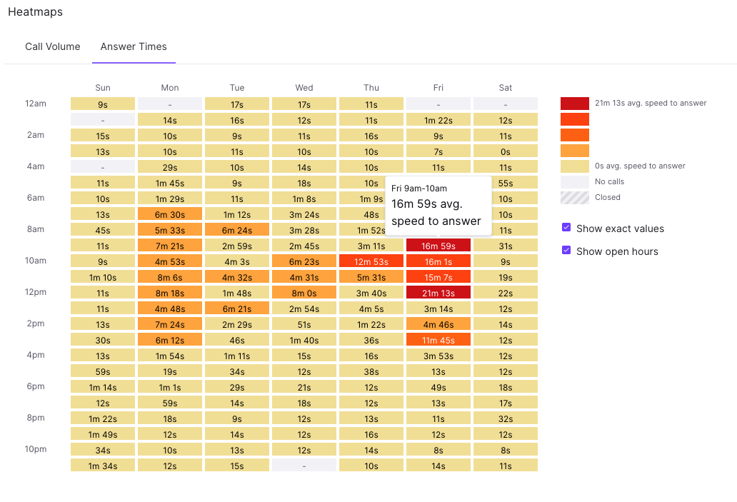 Heat map average speed to answer in dialpad contact center