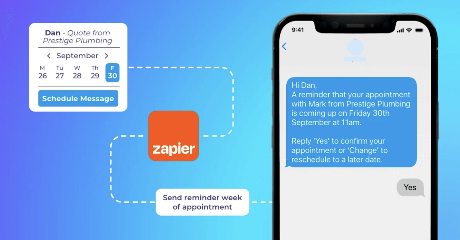 A visualization of a workflow which shows that a message can be scheduled through Zapier followed by an appointment reminder the week of the appointment, which is shown on the right of the image with a mockup of the message on a smartphone.