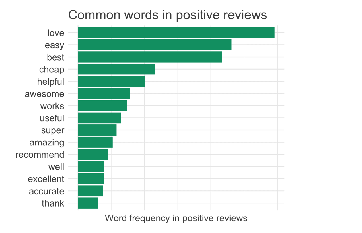 Positive words used in reviews that sentiment analysis tools pick up on