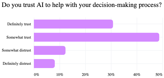 Do you trust AI to help with your decision-making process?