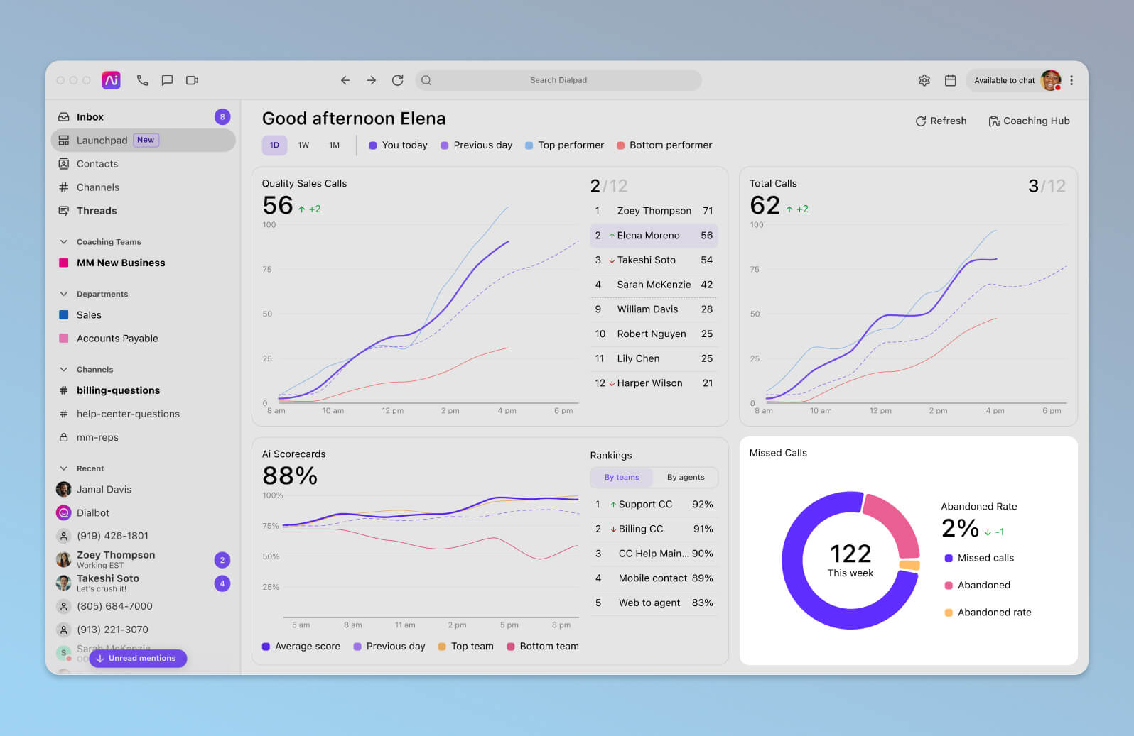 Screenshot of a graph from Dialpad displaying the number of abandoned calls attributed to each agent
