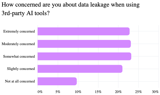How concerned are you about data leakage when using 3rd-party AI tools?
