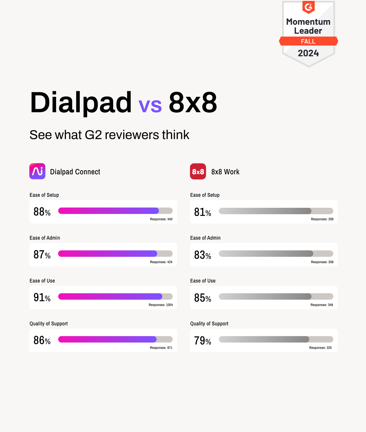 Screenshot of Dialpad and 8x8's G2 ratings
