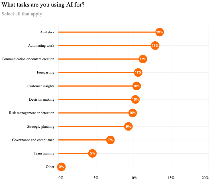What tasks are you using AI for?