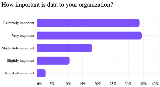 How important is data to your organization?