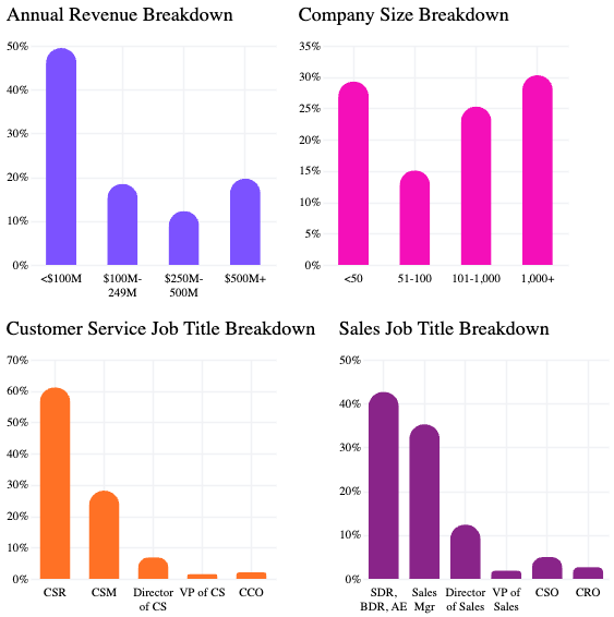Snapshot of the survey’s demographics, including annual revenue, company size, and job titles: