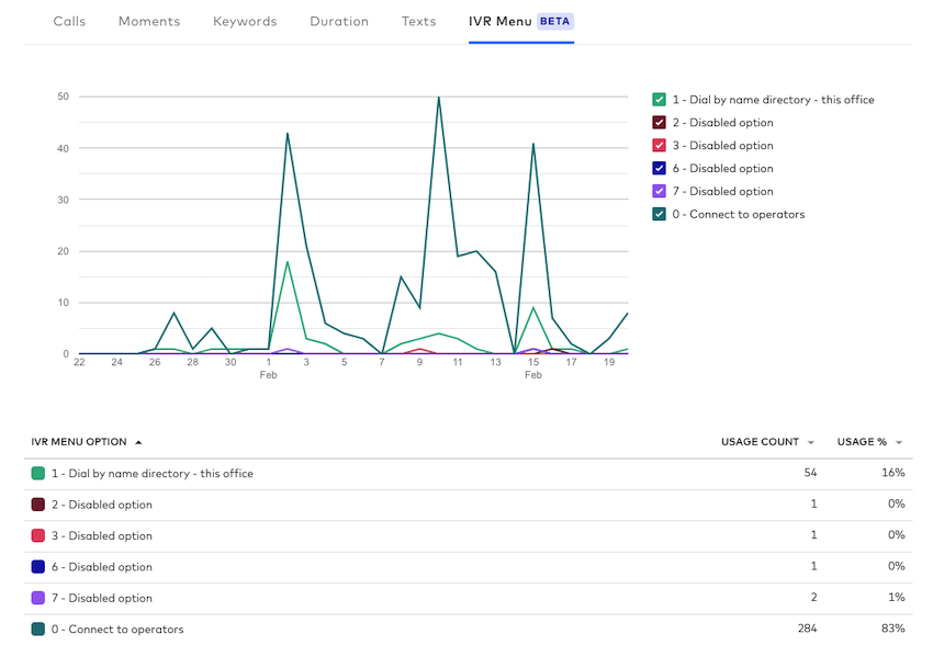 Ivr menu analytics in dialpad contact center blog size