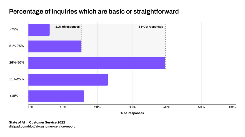 Percentage of straightforward customer inquiries blog