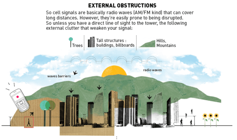 External obstructions to call quality
