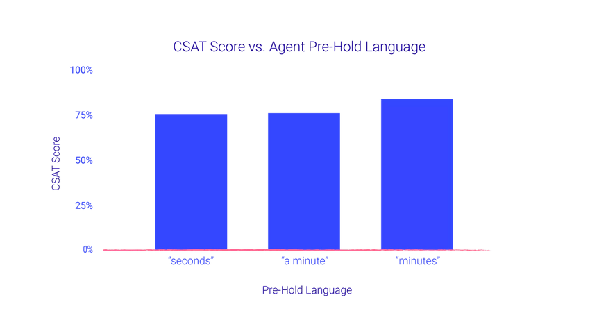 Csat vs agent pre hold language blog size