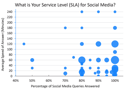 SLA for social media