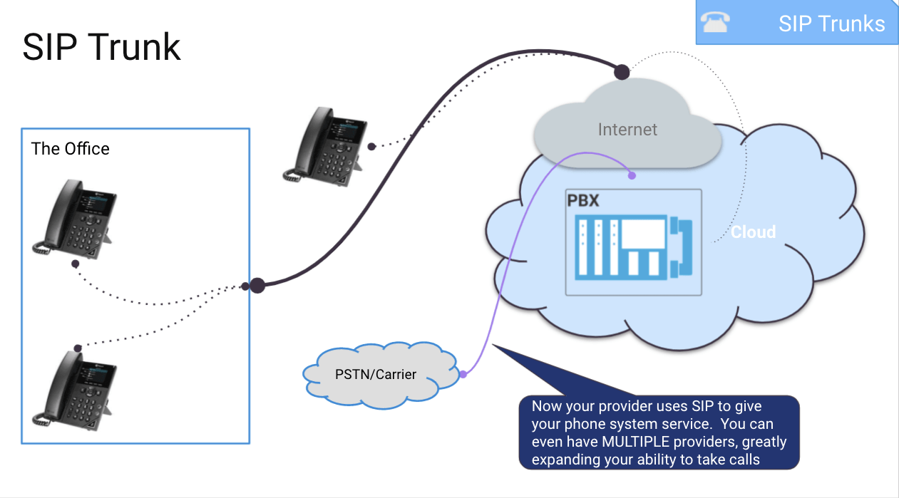 Sip trunking how it works
