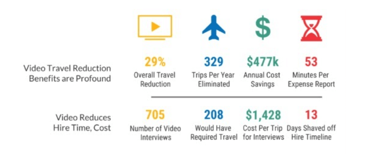 Travel expenses saved from using video conferencing