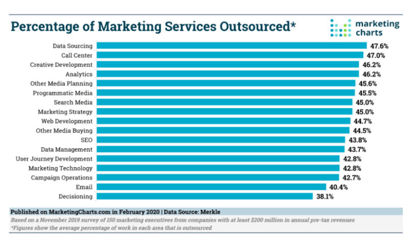 Percentage of tasks that businesses outsource