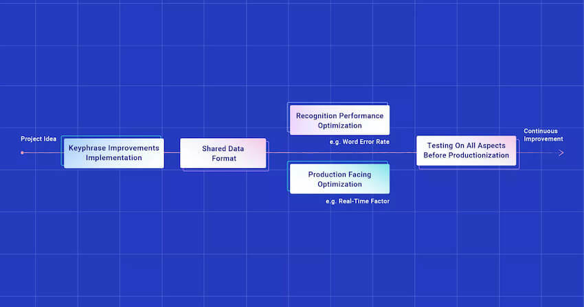 Simplified project workflow for cross function team blog size
