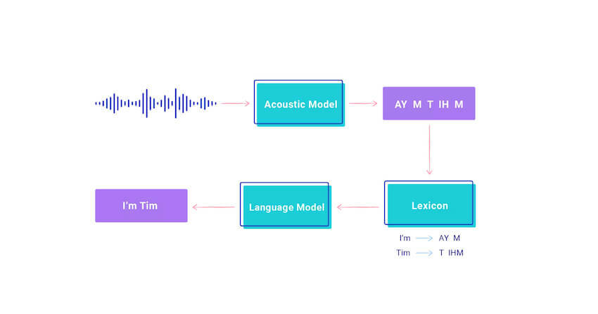 Lexicon mapping phonemes to actual words in dialpad blog size