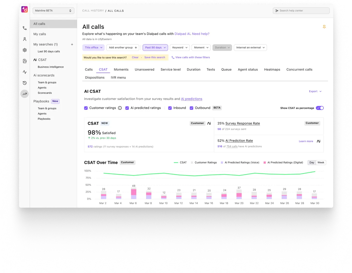Screenshot of the Dialpad desktop app showing an agent's calls, average call duration, Ai Scorecards, and Ai CSAT