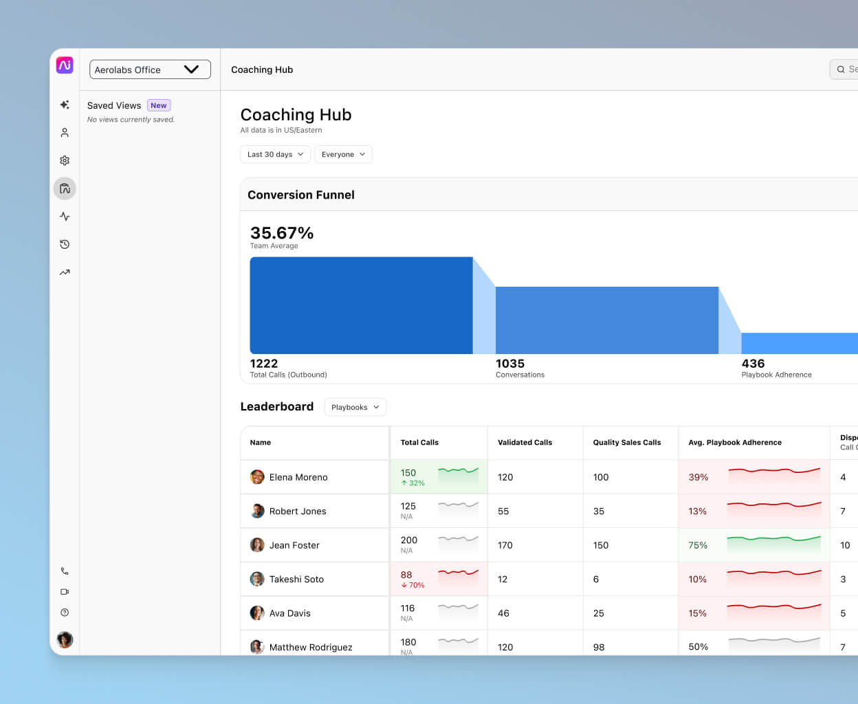 Screenshot of metrics dashboard within dialpad ai contact centre