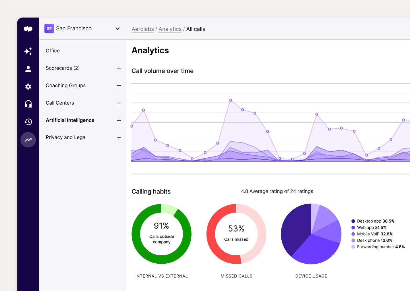 Screenshot of Dialpad's built-in call analytics dashboard.