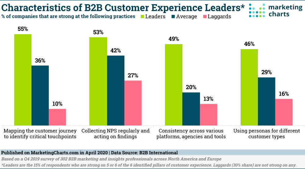 Characteristics of b2b customer experience leaders