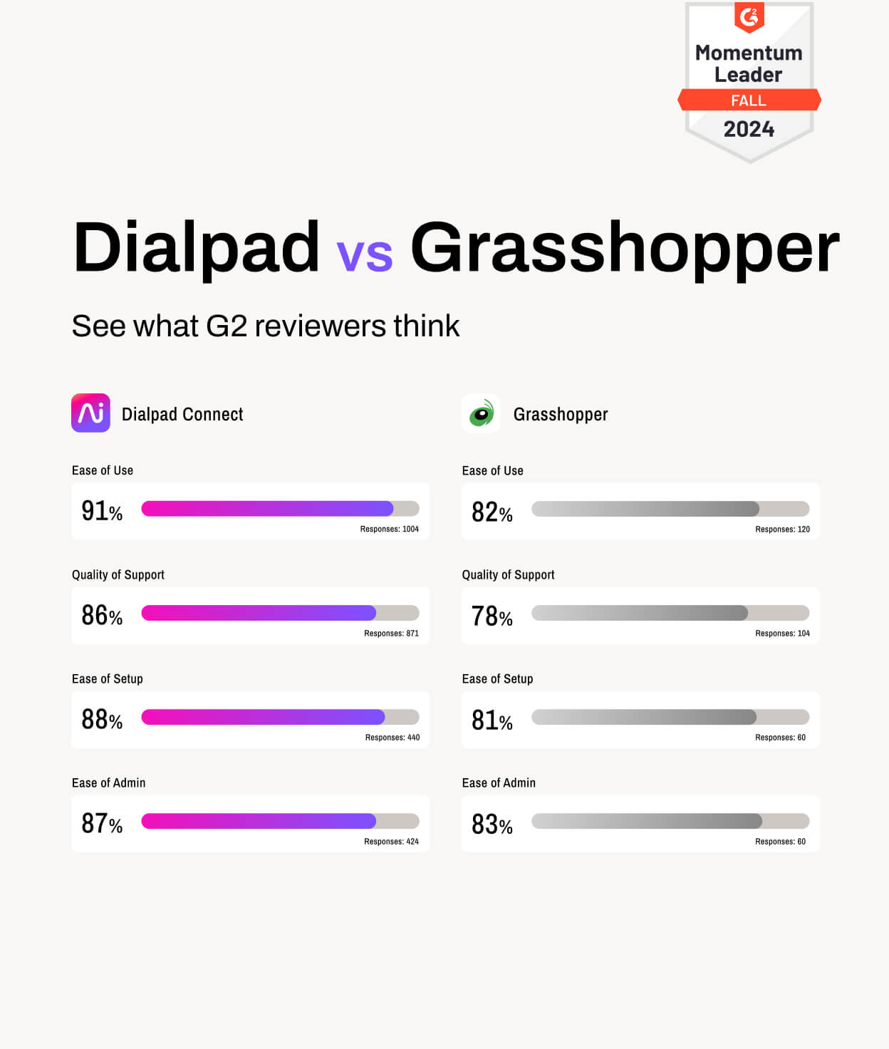 Screenshot of Dialpad and Grasshopper's G2 ratings