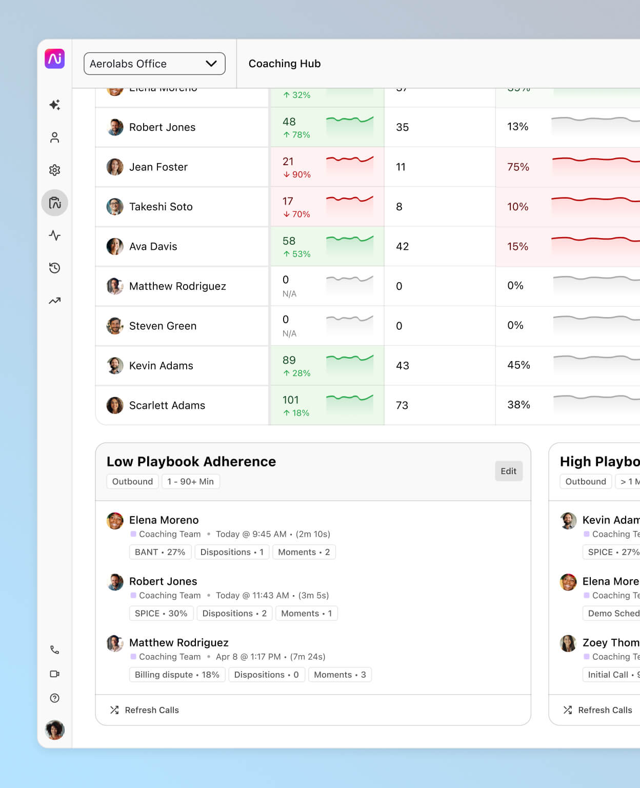 Screenshot of Dialpad AI Coaching Hub, featuring a leaderboard that provides coaches, admins, and reps with insights into individual and team performance