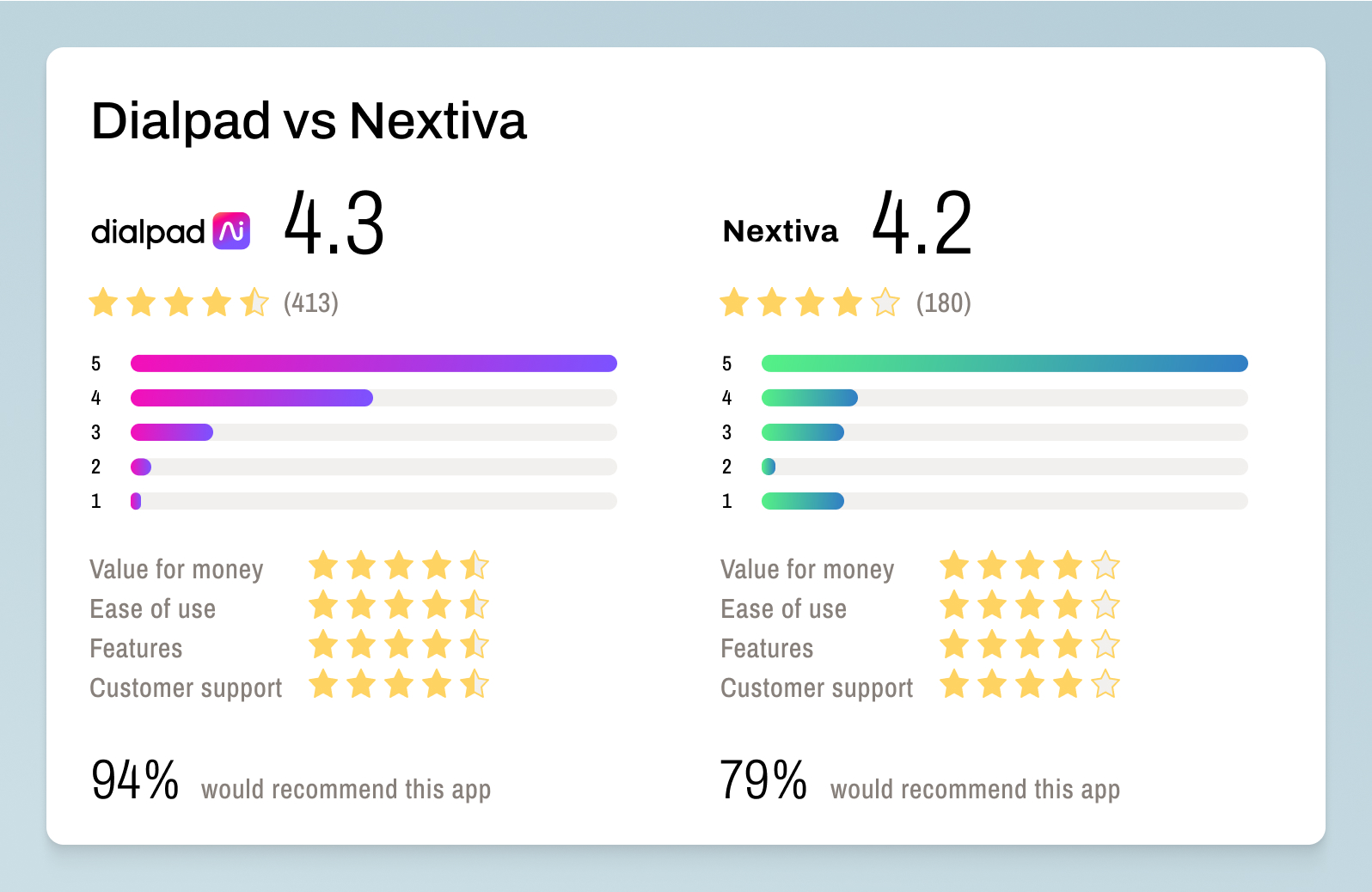 Dialpad vs Nextiva Get App reviews