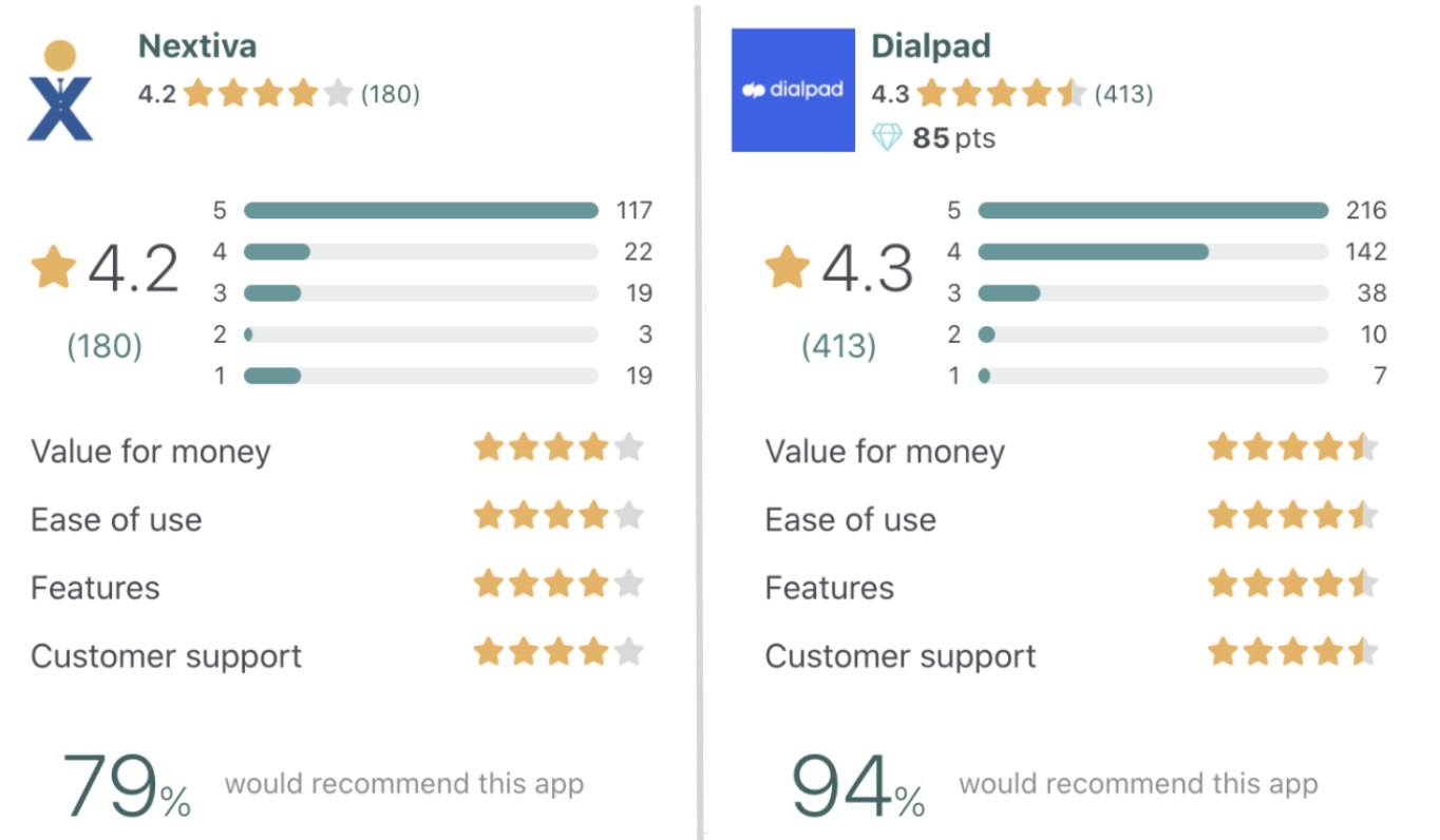 Dialpad vs Nextiva Get App reviews