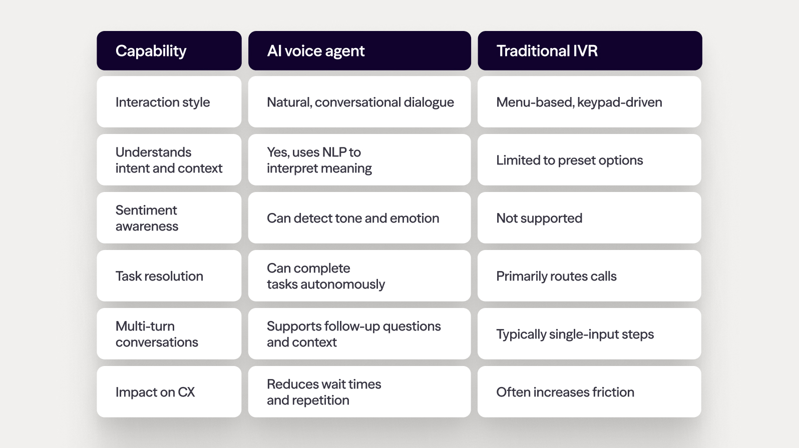 How AI voice agents are changing contact centers chart