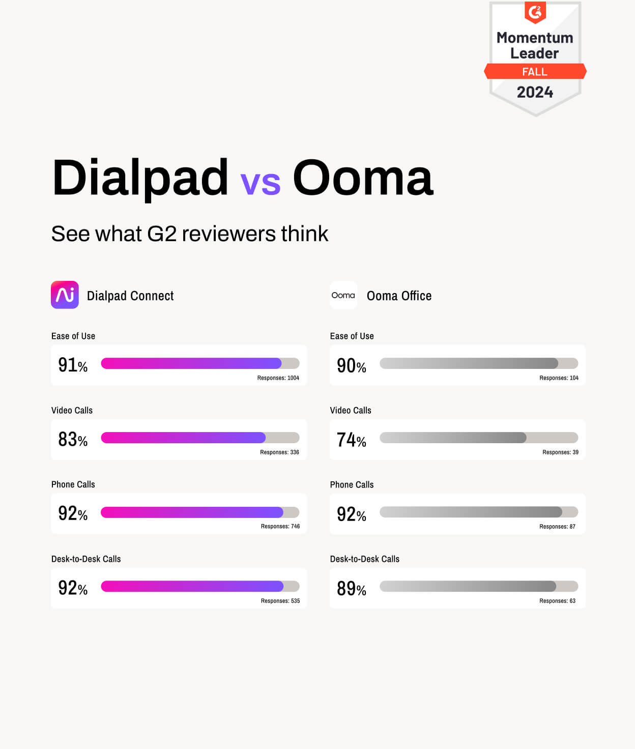 Screenshot of Dialpad and Ooma office's G2 ratings
