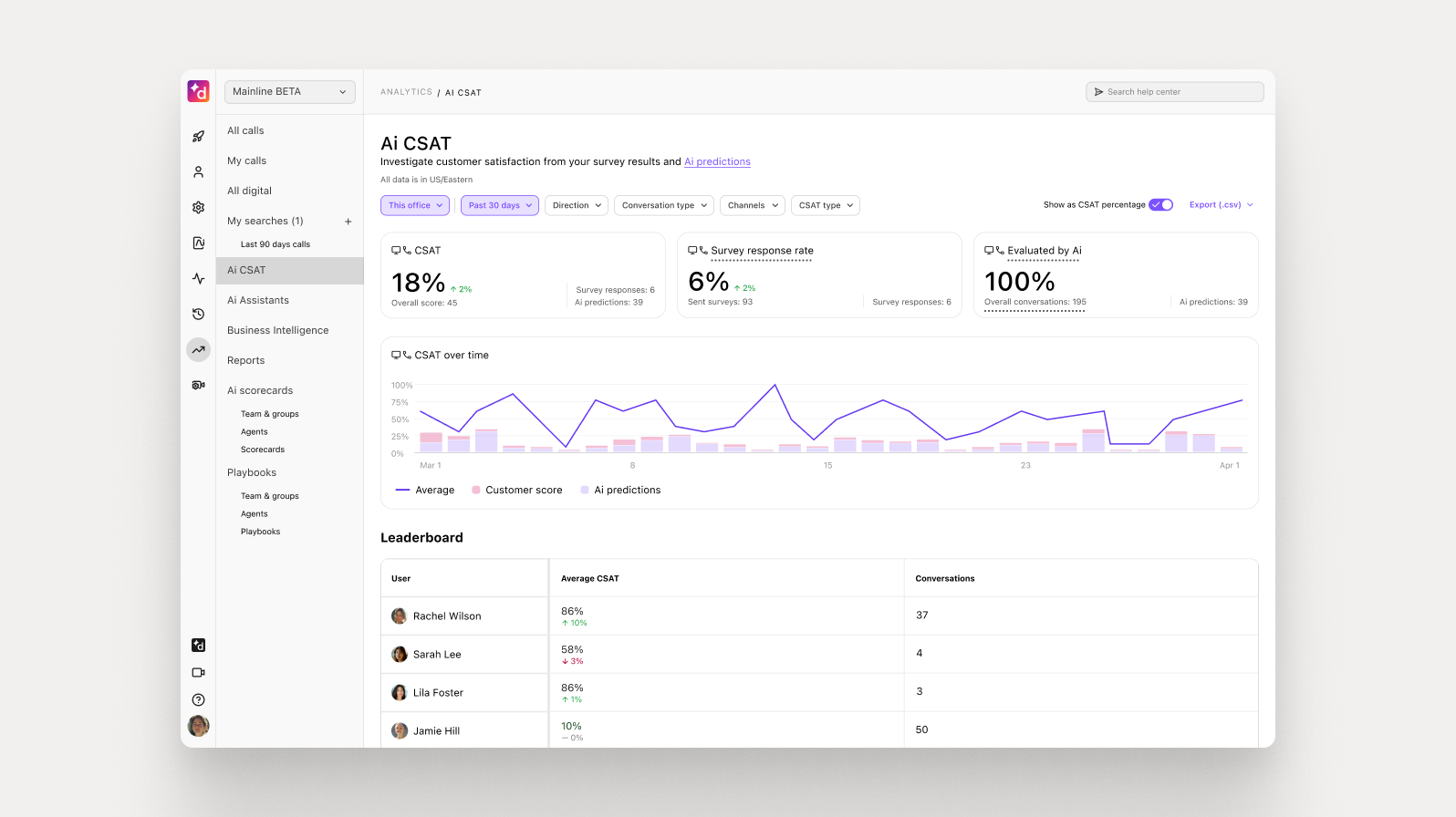 Screenshot of Dialpad’s analytics dashboard featuring predictive AI-powered CSAT insights