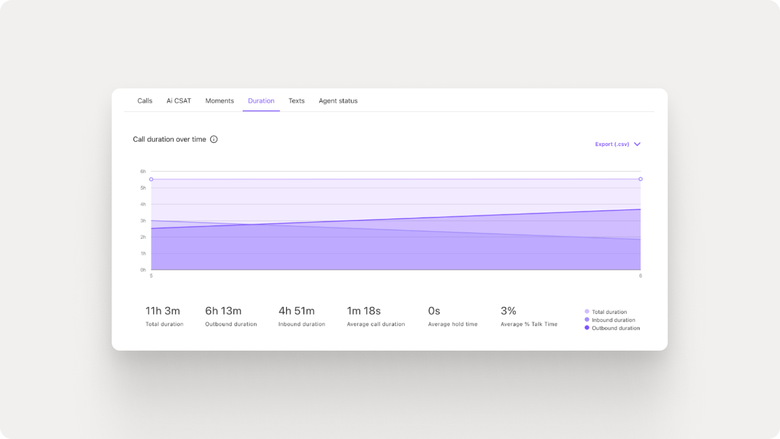 88. See how much your team is actually talking during customer calls